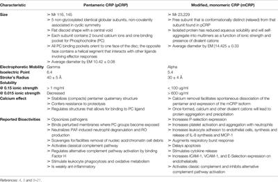 C-Reactive Protein and Cancer: Interpreting the Differential Bioactivities of Its Pentameric and Monomeric, Modified Isoforms